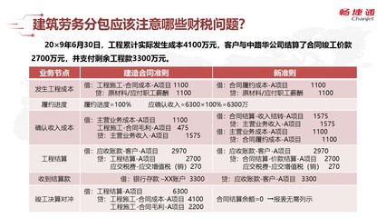建筑行業(yè)實(shí)操三 農(nóng)民工工資、勞務(wù)分包及賬務(wù)核算疑難解析